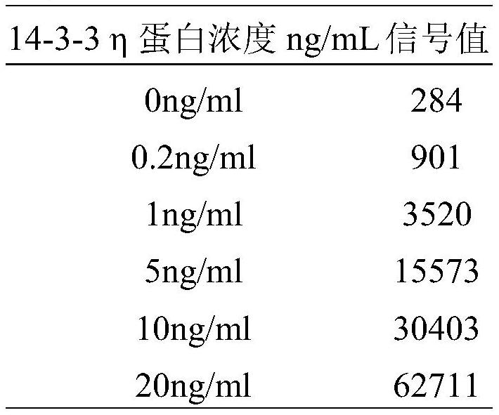 Homogeneous immunodetection kit for detecting 14-3-3eta protein and application of homogeneous immunodetection kit