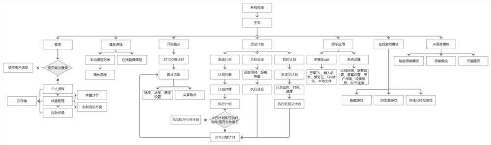 Cloud intelligent treadmill man-machine interaction control system