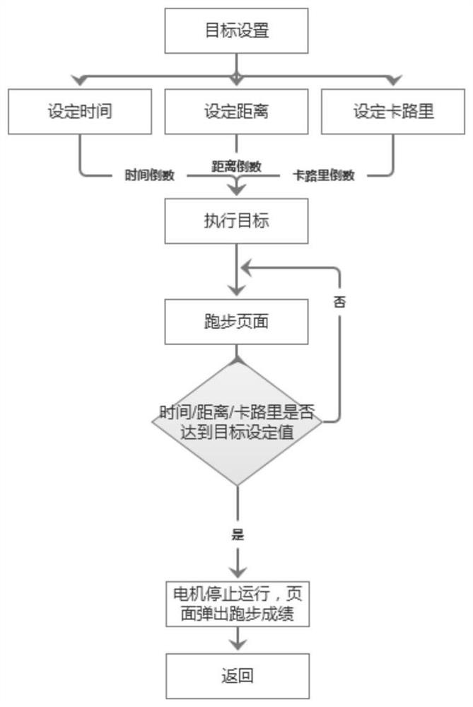 Cloud intelligent treadmill man-machine interaction control system