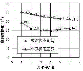 Method for determining optimal cohesive frozen moisture content of cohesiveless soil