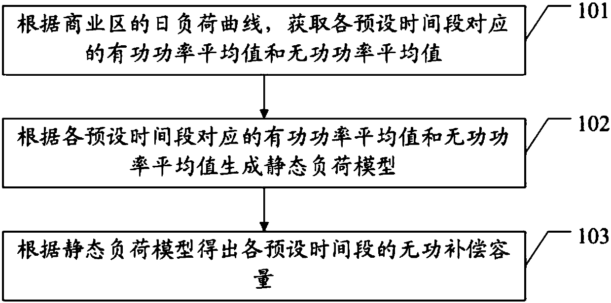 Configuration method of comprehensive compensation device based on external characteristics of load group in commercial area