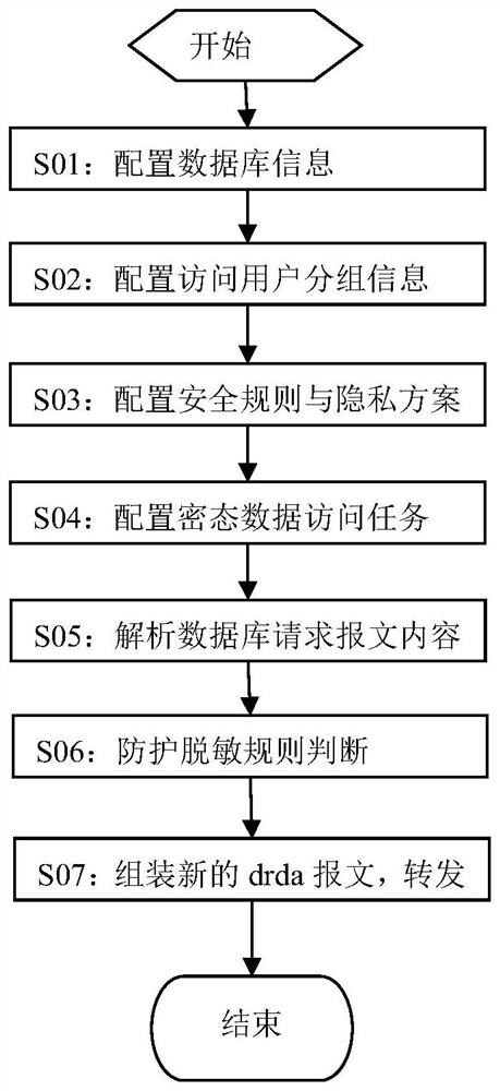 Secret state data access protection method for db2 data