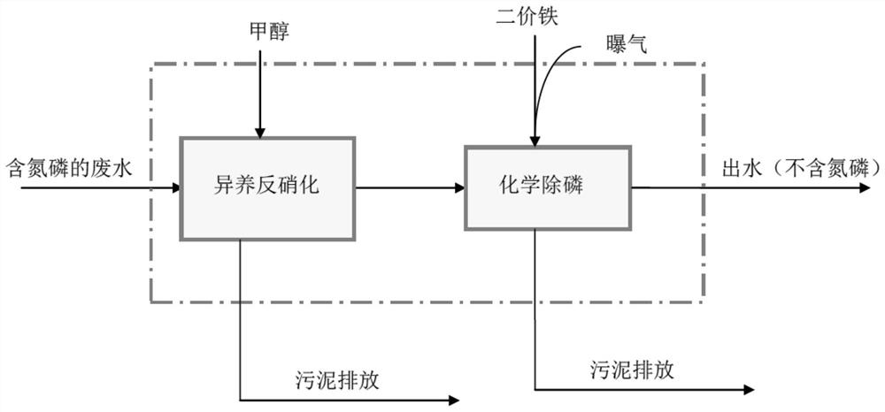 A Synchronous Denitrification and Phosphorus Sewage Treatment Process