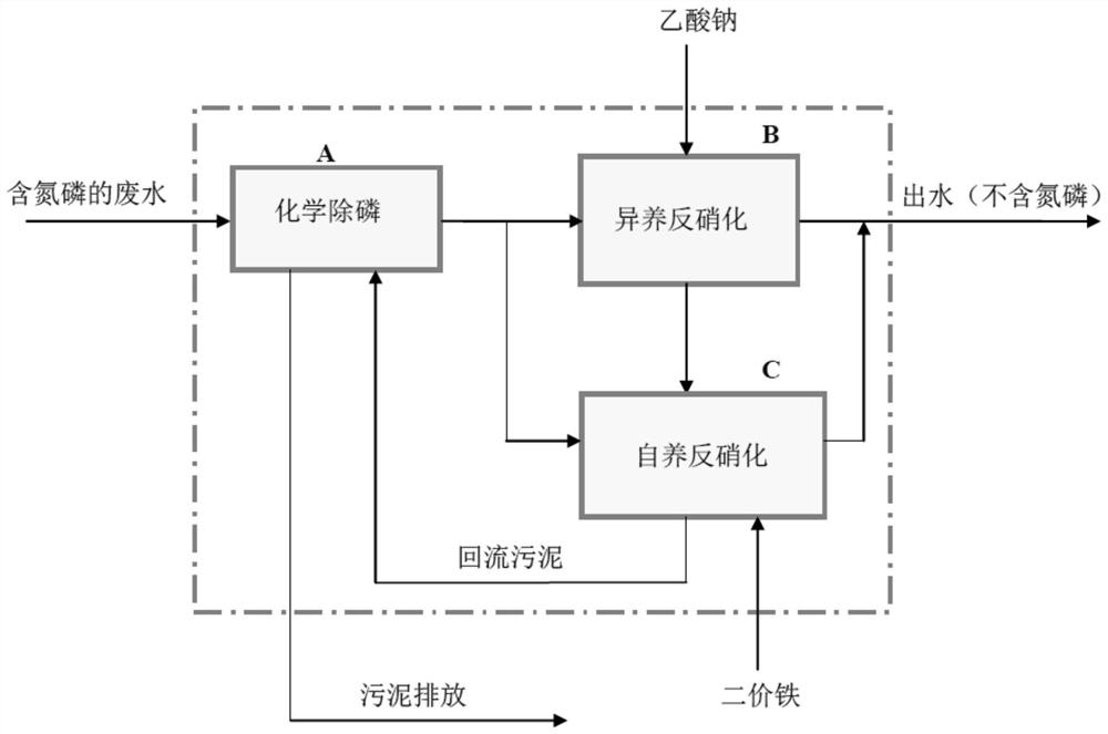 A Synchronous Denitrification and Phosphorus Sewage Treatment Process