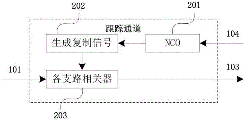 Beidou navigation signal vector tracking method based on incoherent discriminator