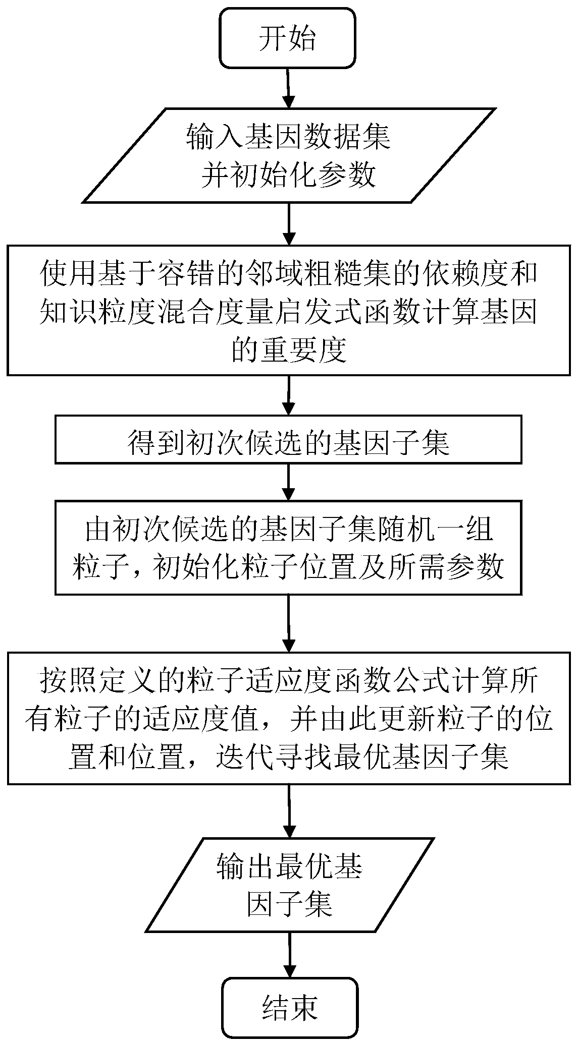 Gene selection method and device based on fault tolerance