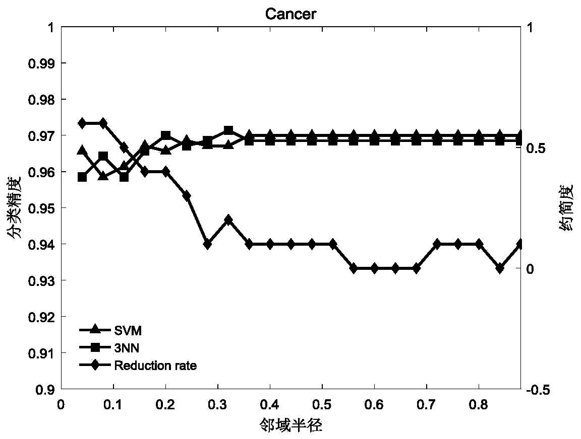 Gene selection method and device based on fault tolerance