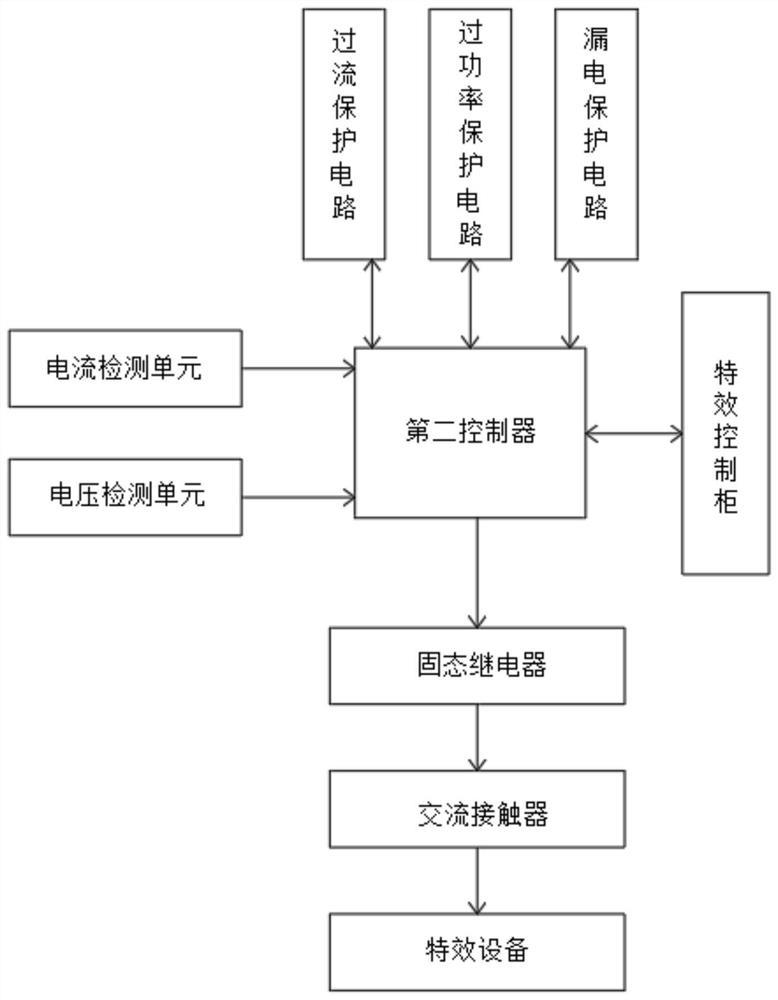 An immersive cinema special effect equipment linkage system and linkage control method