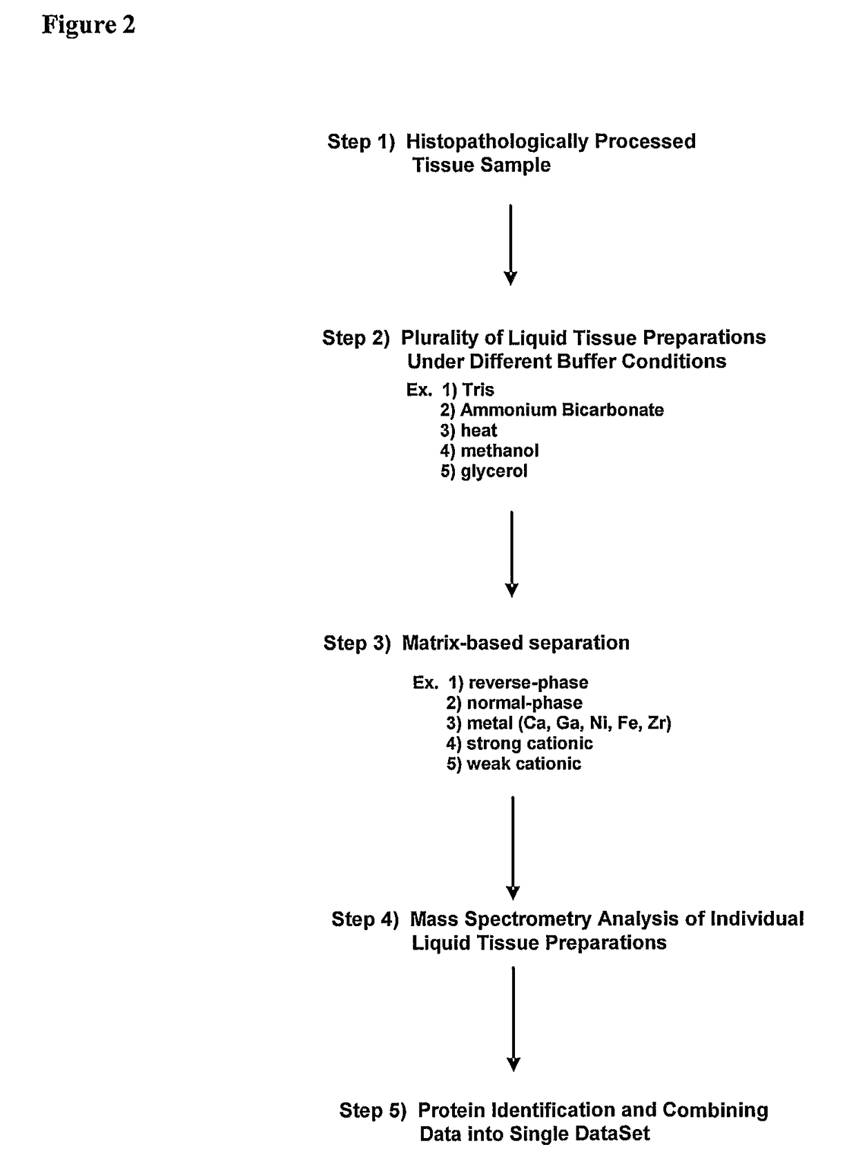 Multiplex method for increased proteomic coverage from histopathologically processed biological samples, tissues cells