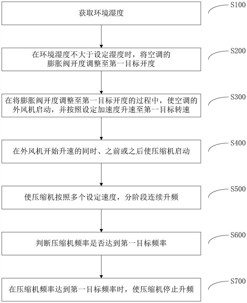 Air-conditioning control method and system under low-humidity heating conditions