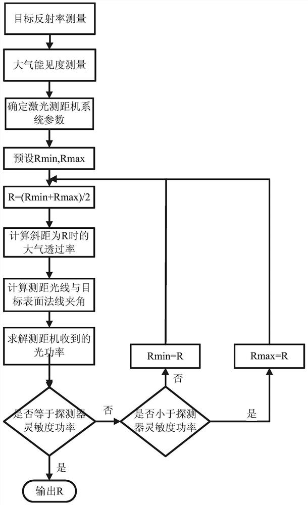 Laser range finder operating distance evaluation method