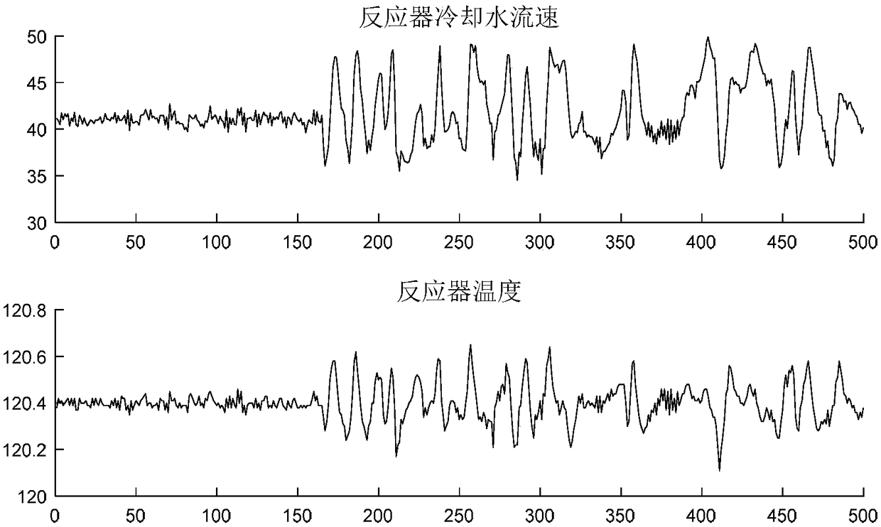 Industrial production process fault monitoring method based on hierarchical non-Gaussian monitoring algorithm