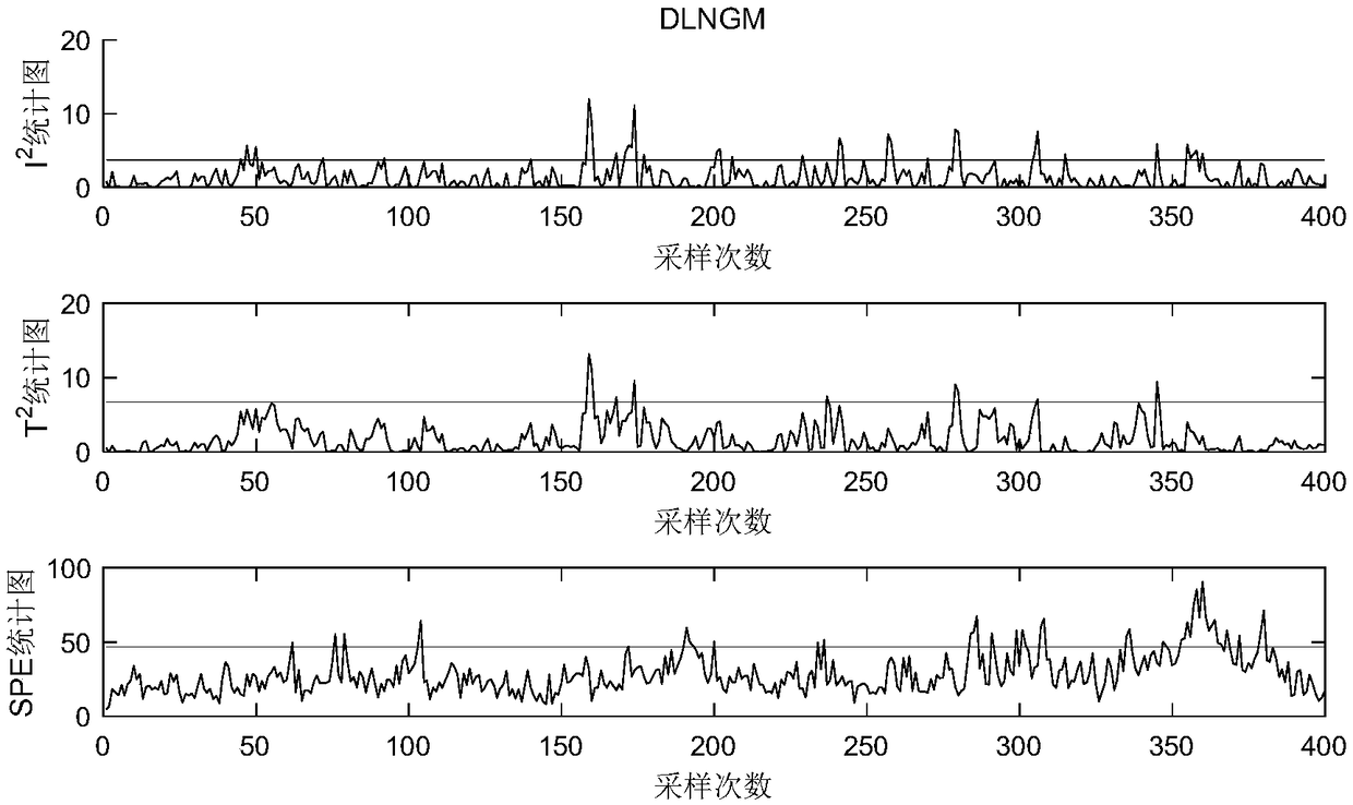 Industrial production process fault monitoring method based on hierarchical non-Gaussian monitoring algorithm