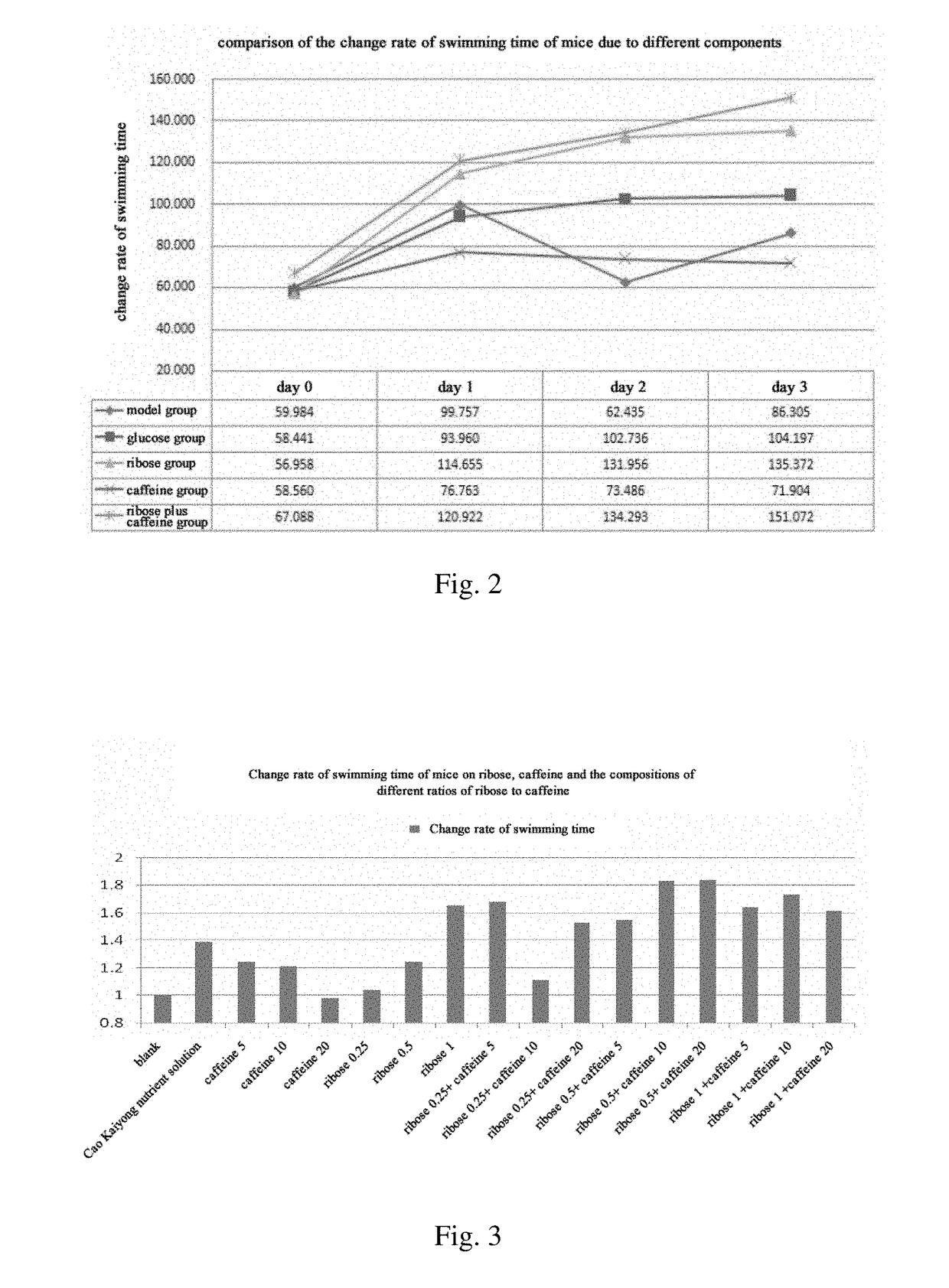 Anti-fatigue composition and use thereof