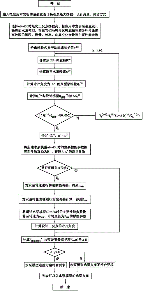 Water pump selection method for low-lift pump unit based on impeller nominal average flow speed