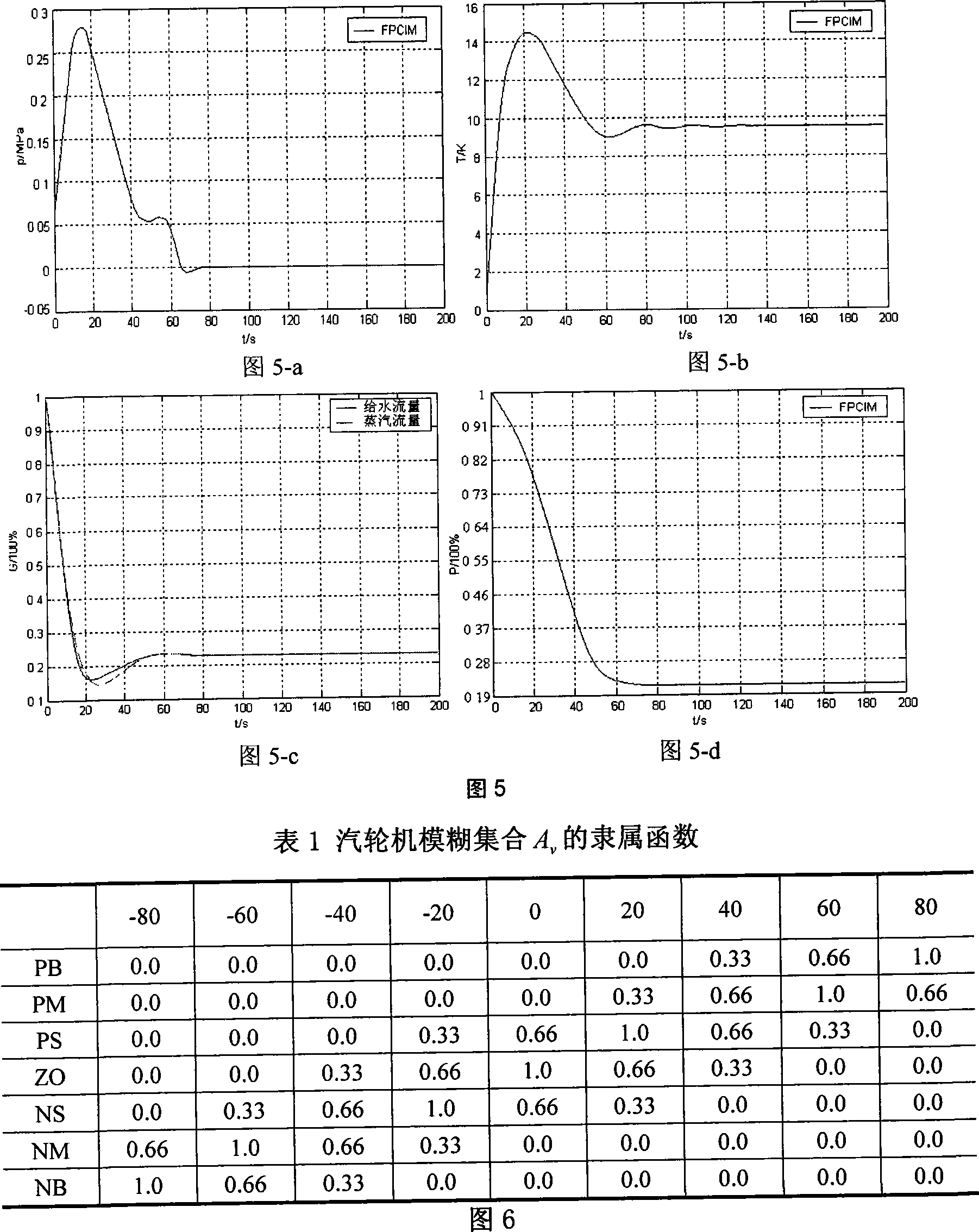 Nuclear power device two-loop multi-variable integrated model fuzzy predication control method