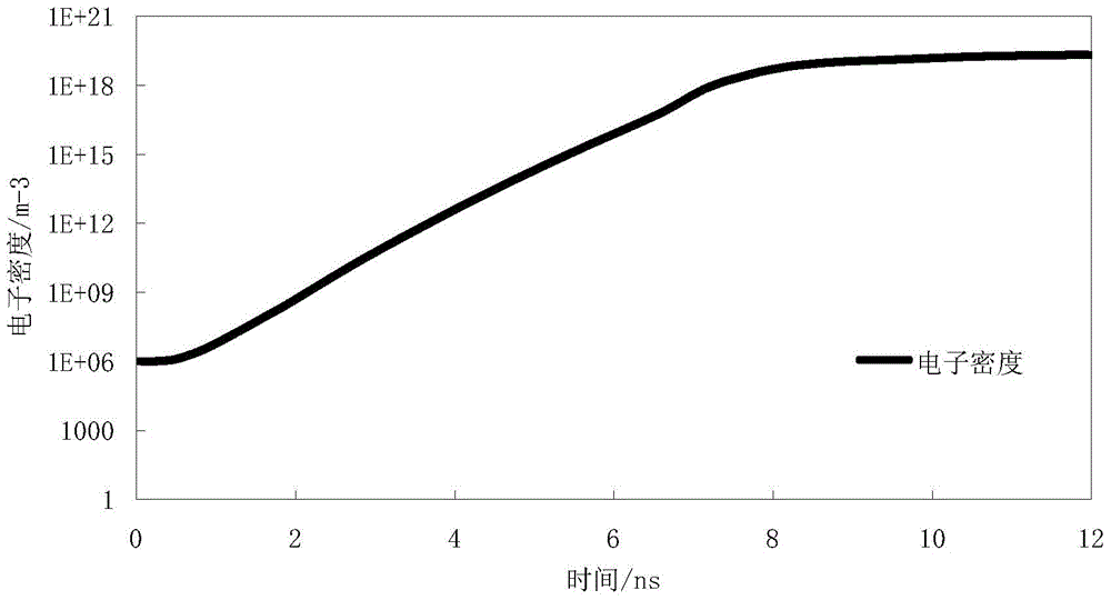 Waveguide device microwave gas discharge numerical simulation method