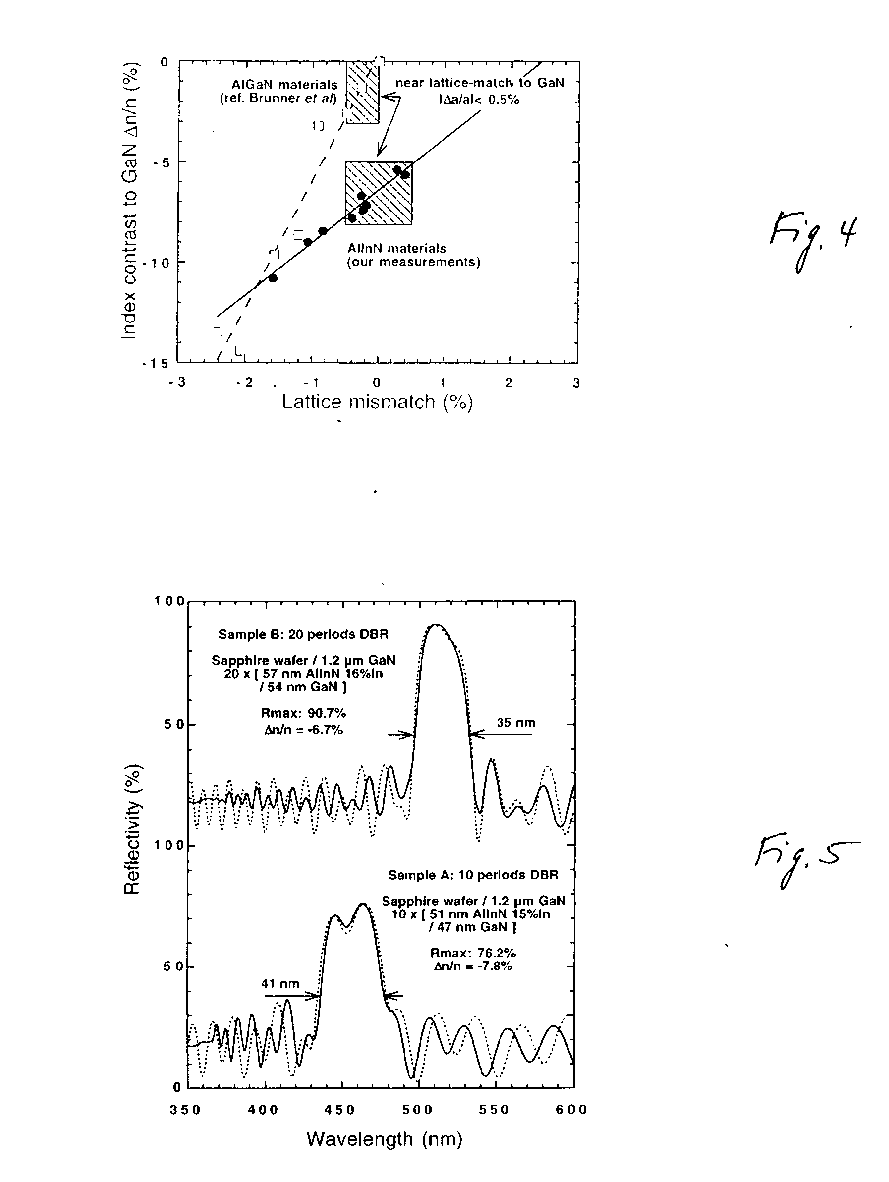 Lattice-matched AllnN/GaN for optoelectronic devices