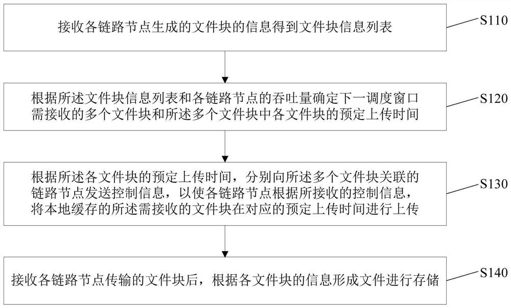 Data flow control method, device and system, electronic device and storage medium