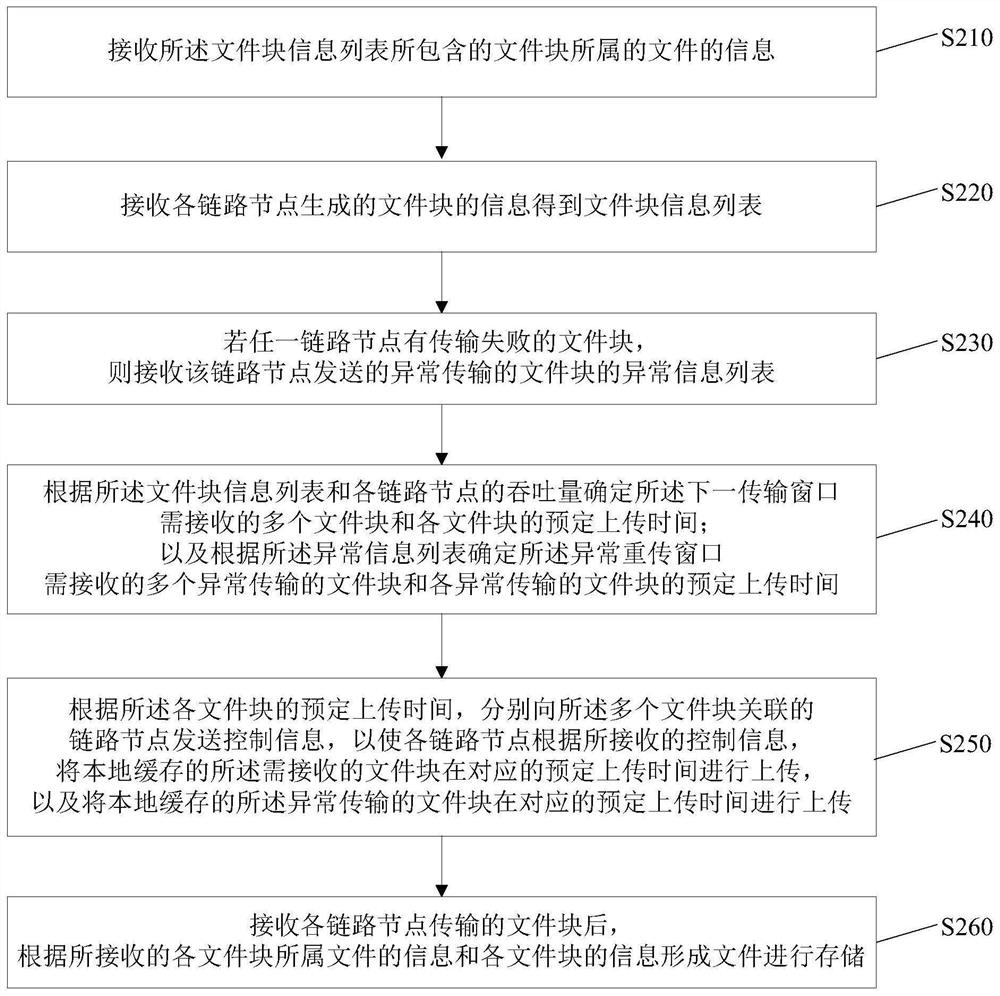 Data flow control method, device and system, electronic device and storage medium