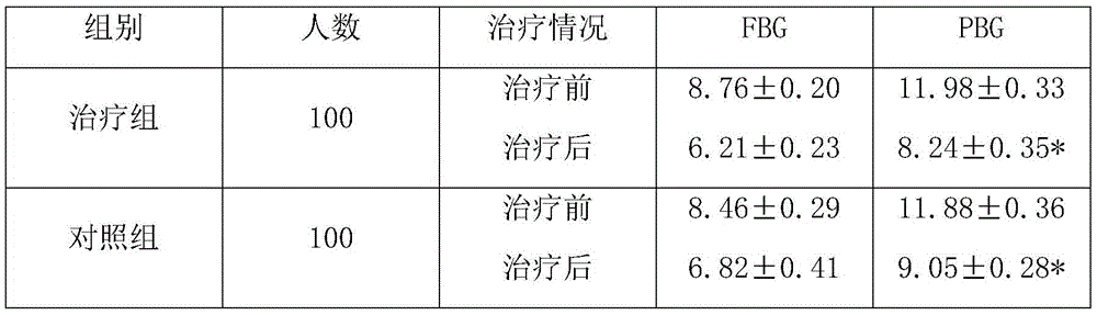 Compound blood glucose reducing medicine composition and preparing method thereof