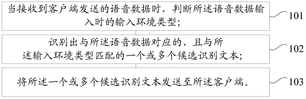 Speech input method, device and system