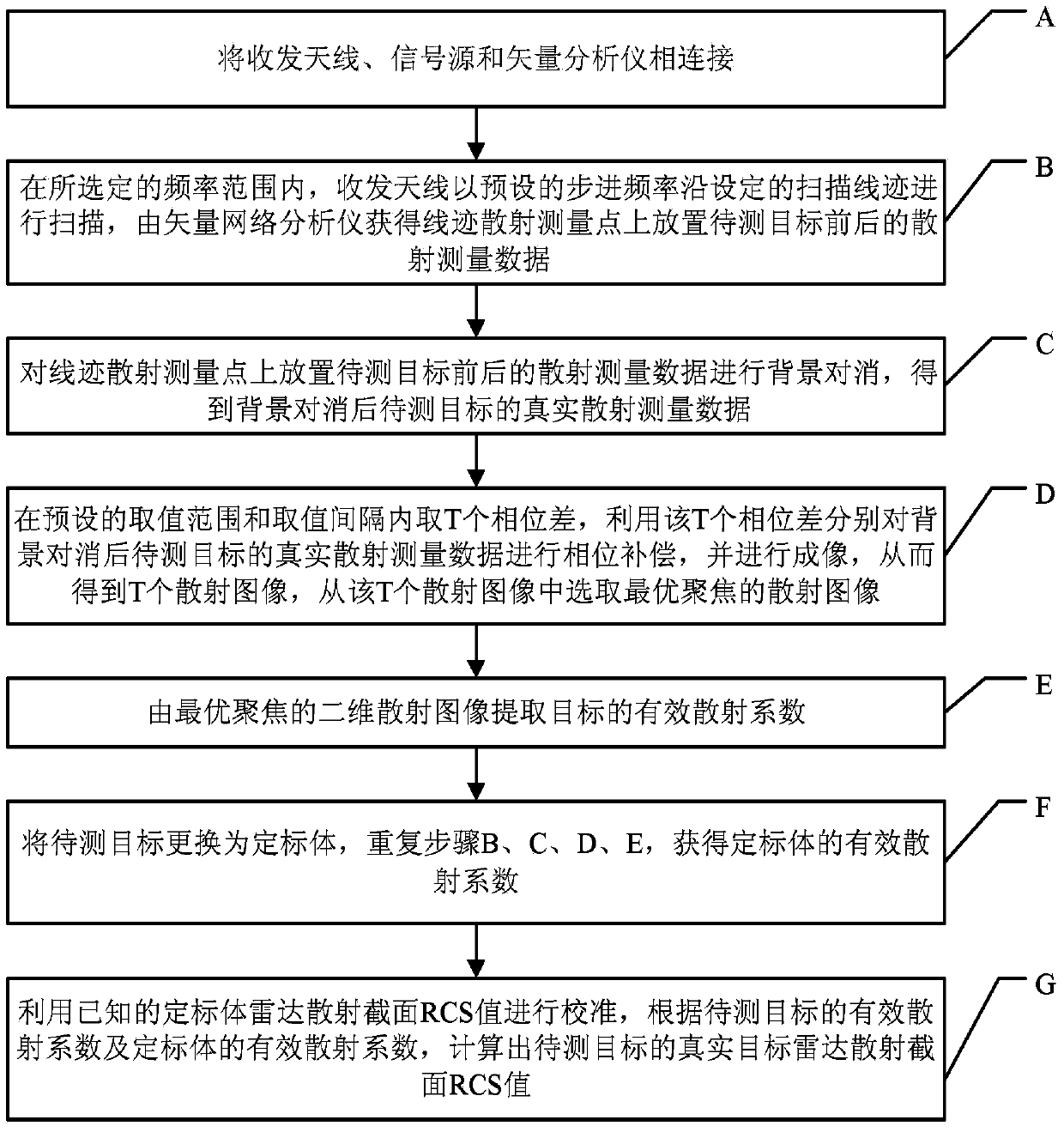 Backscattering cross section measuring method based on trace scanning two-dimensional near field imaging