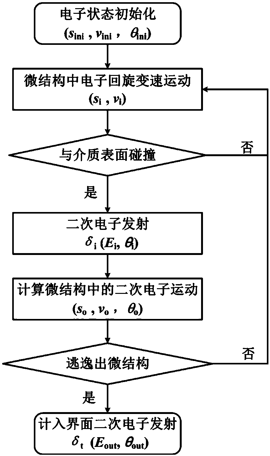 Method for determining secondary electron emission characteristics of periodic porous medium surface