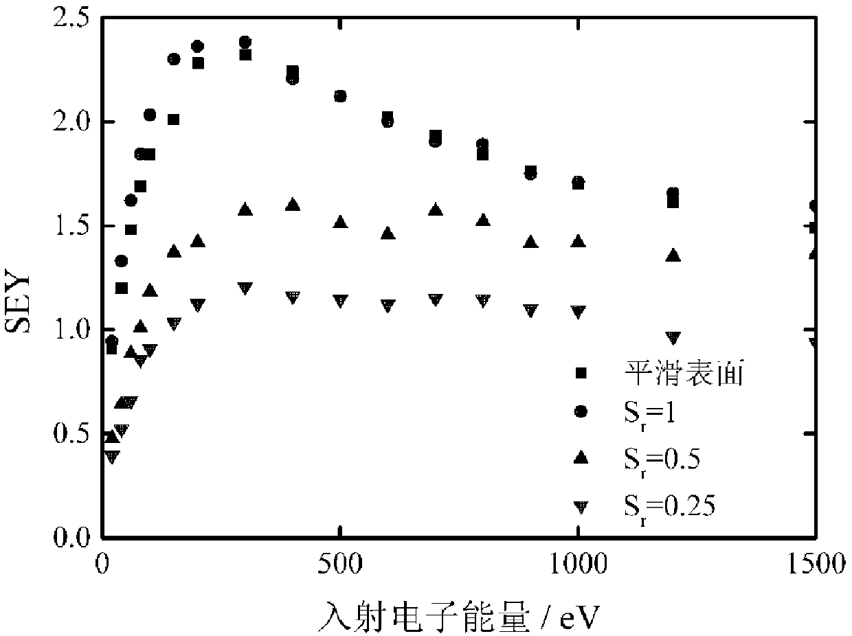 Method for determining secondary electron emission characteristics of periodic porous medium surface