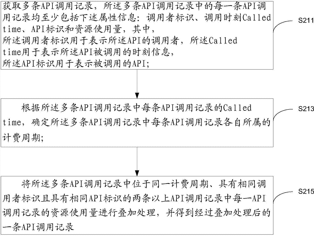 Method and device for management of application programming interface (API) call records