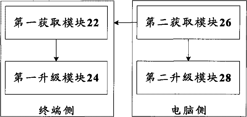 Upgrade method and device