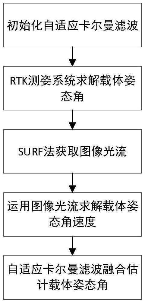 Adaptive image optical flow and RTK fusion attitude determination method