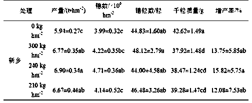 Basal fertilizer for high-yield land of winter wheat of irrigated area of fluvo-aquic soil district of North China Plain