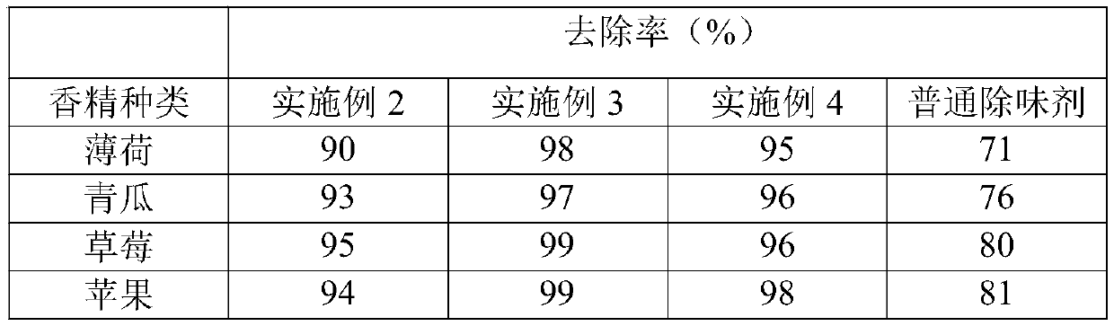 Equipment pipeline deodorant as well as preparation method and application thereof