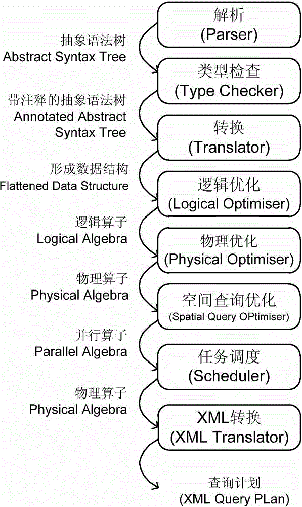 Distributed query method of spatial service data