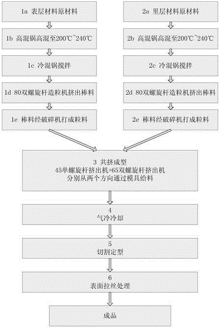 An outdoor high-weather resistance high-strength co-extruded wood-plastic composite floor and its manufacturing process