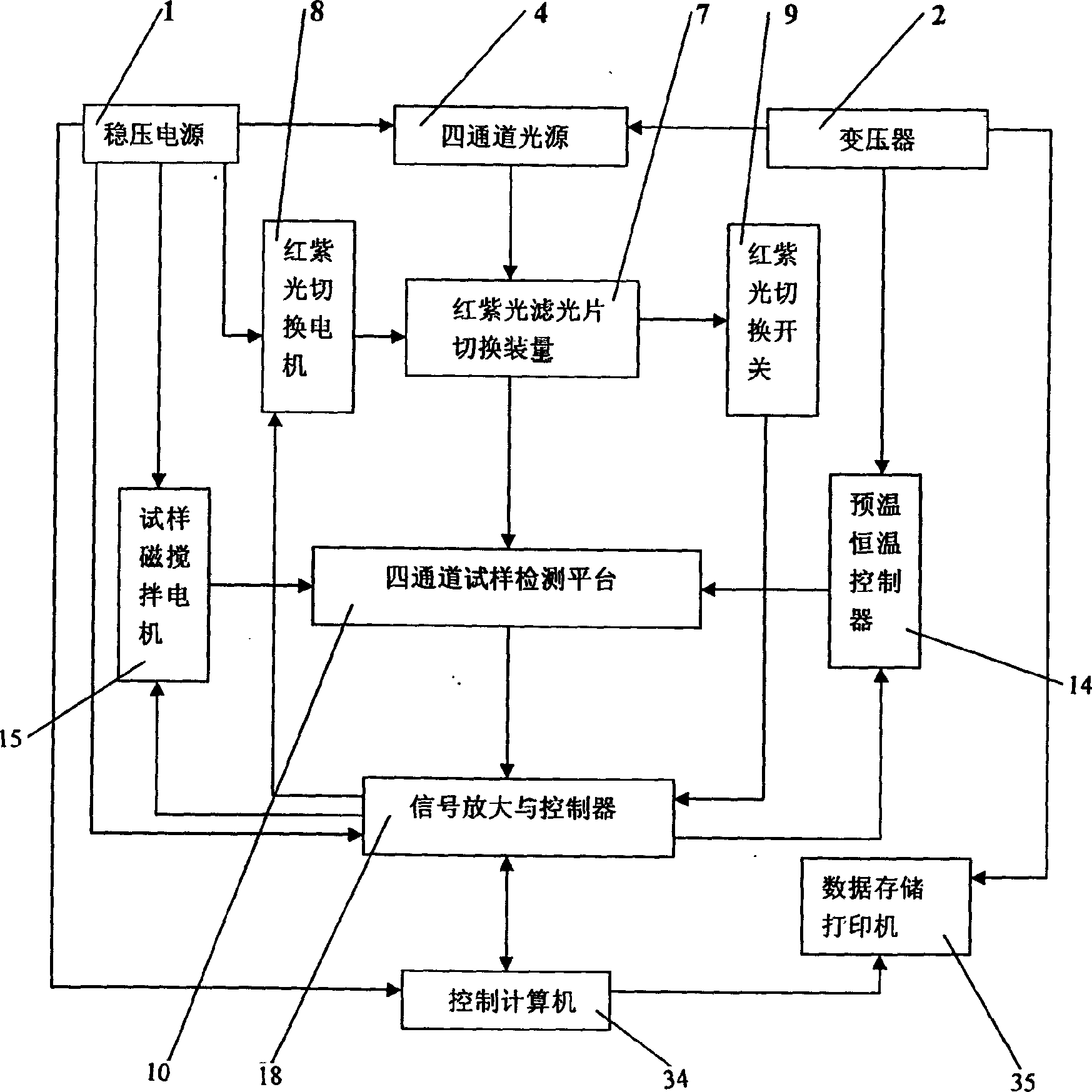 Blood coagulation functional system detection apparatus