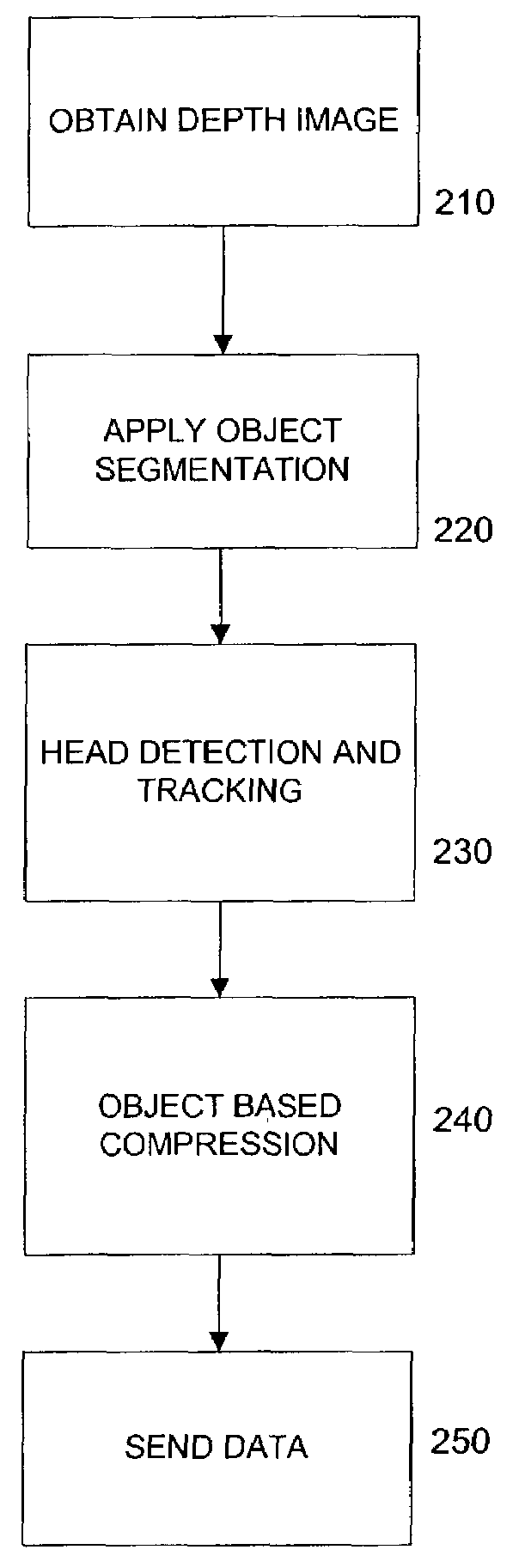 Subject segmentation and tracking using 3D sensing technology for video compression in multimedia applications