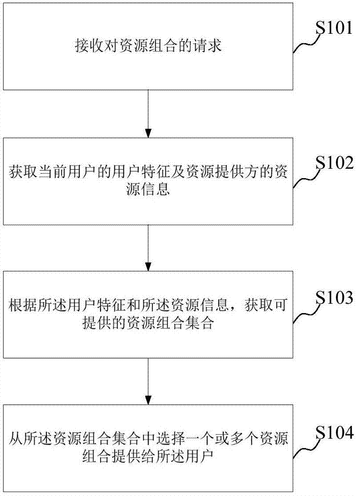 Resource combination provision method and apparatus