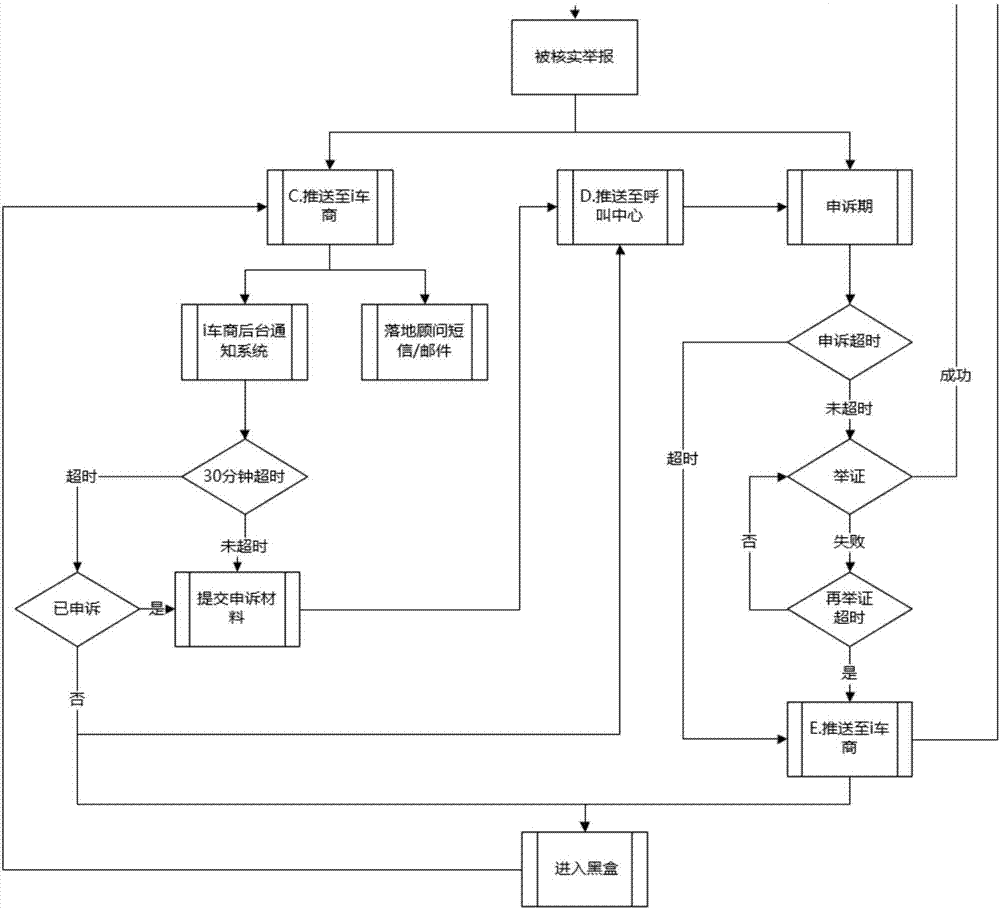 Method and platform for handling complaints and reports based on call center