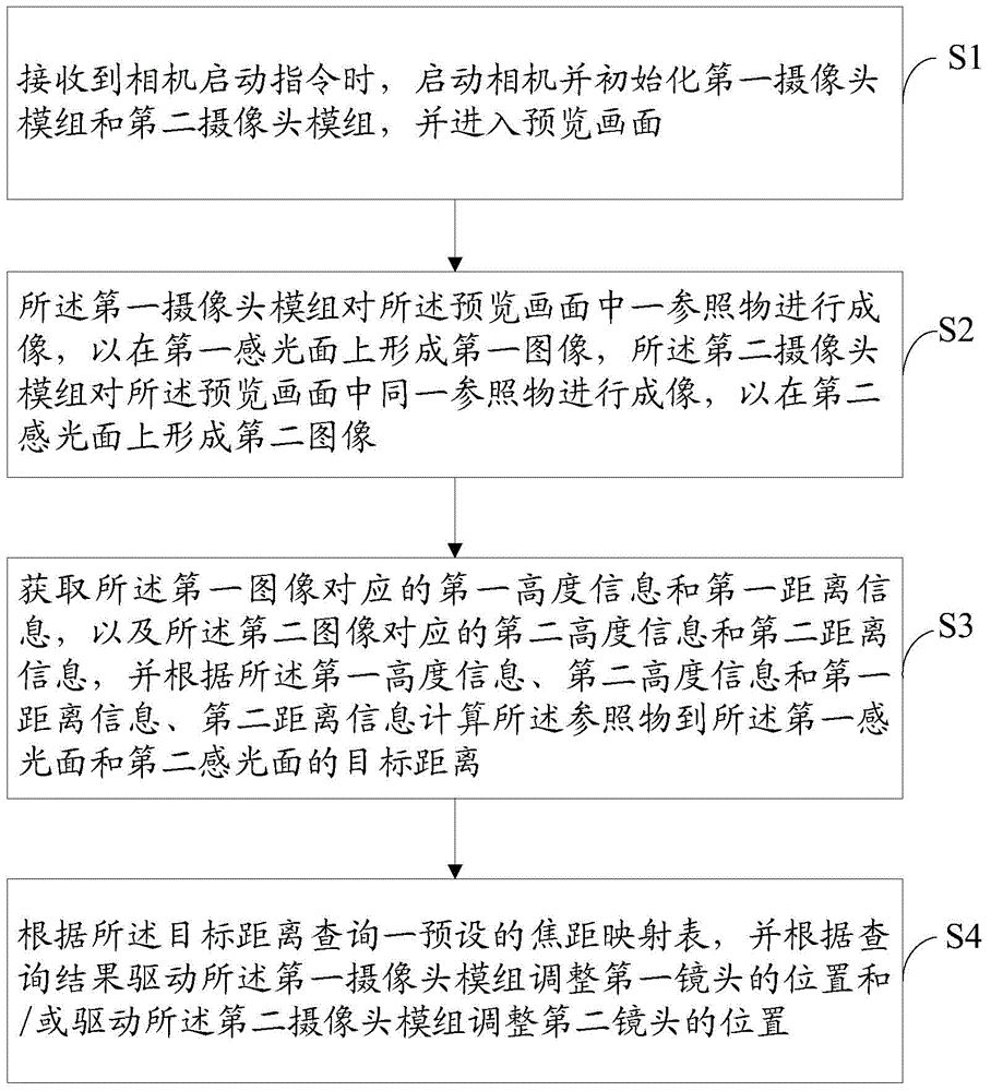 Camera focusing method, focusing device and mobile terminal