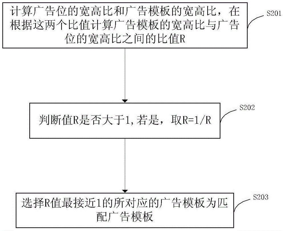 Method and system for automatically matching advertisement templates