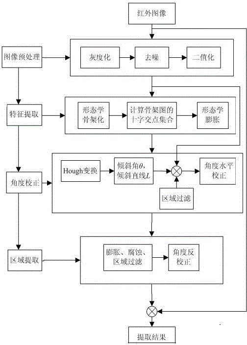 Automatic extraction method of insulator chain infrared imagery disk and steel cap area