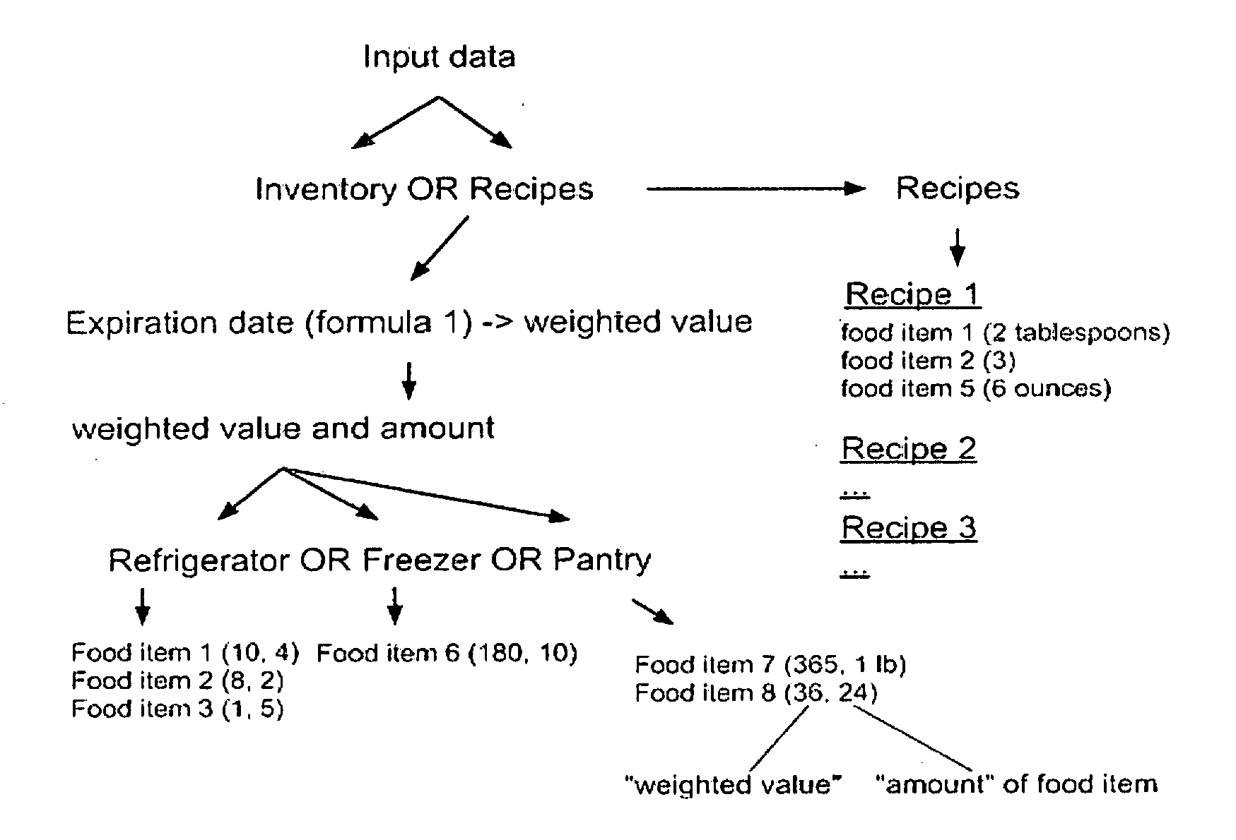 Method and Device for Expiration Date Weighted Food Inventory System and Meal Planner