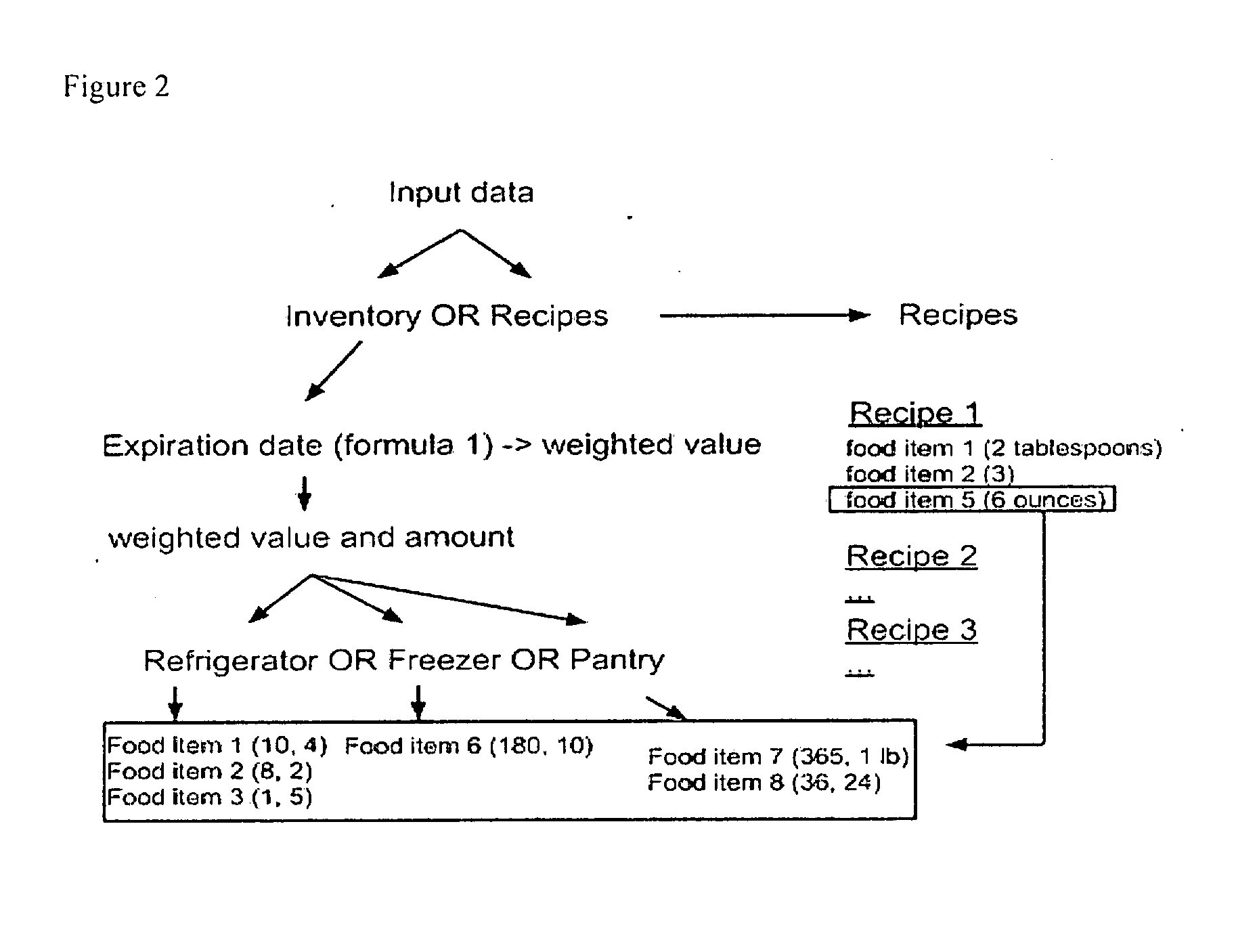 Method and Device for Expiration Date Weighted Food Inventory System and Meal Planner