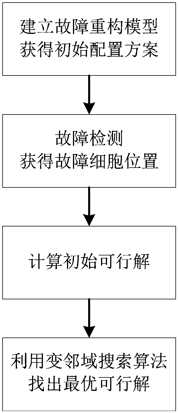 A self-optimized bionic self-repairing hardware fault reconstruction mechanism design