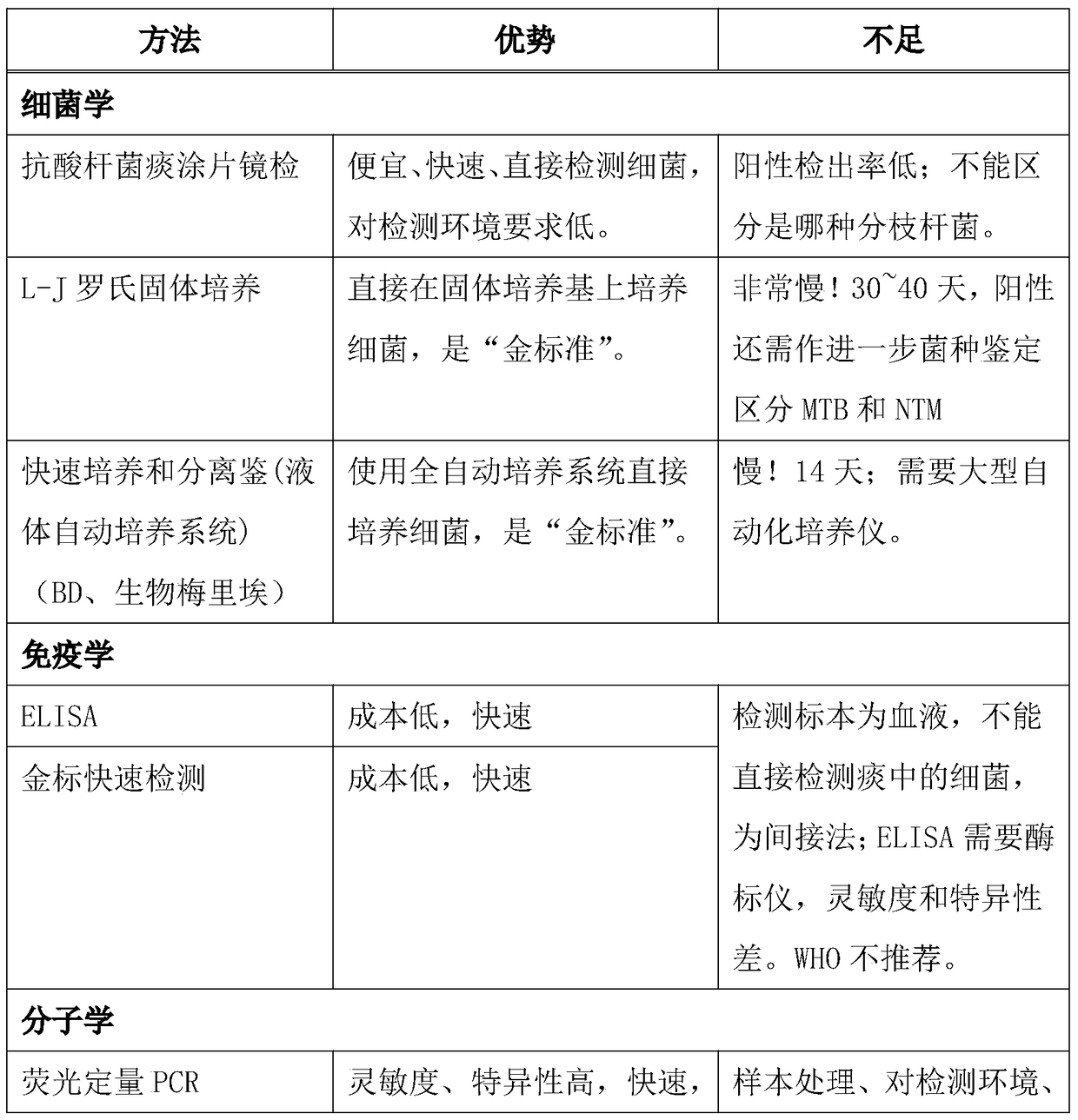 Mycobacterium tuberculosis complex nucleic acid detection method and kit