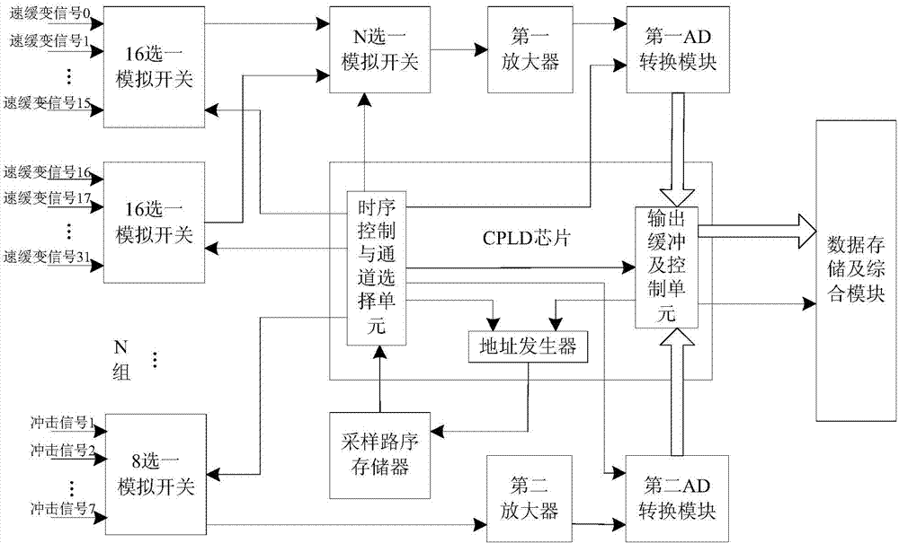 Speed-grading and impact signal flexible collecting method