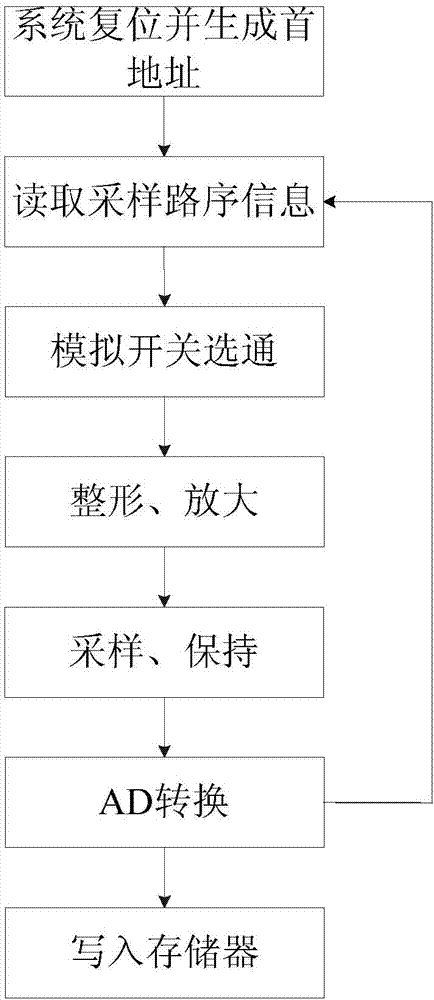 Speed-grading and impact signal flexible collecting method