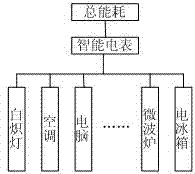 Separating method for indirect subentry measurement of building energy consumption